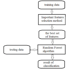 Flowchart Of Data Classification Download Scientific Diagram