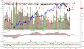 Rio Stock Price And Chart Nyse Rio Tradingview