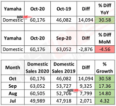 yamaha s oct 2020 grow by 30 r15
