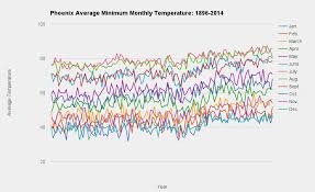 Arizona Sets Record For Highest Low Temperature Average In