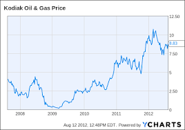 Kodiak Oil Gas A Growth Story Kodiak Oil Gas Corp
