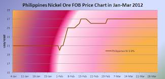 Philippines Nickel Ore Fob Price Chart In Jan Mar 2012