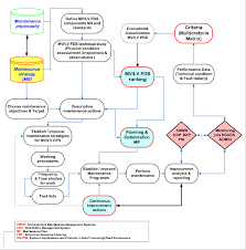 Proposed Flowchart Model Of The Maintenance Management