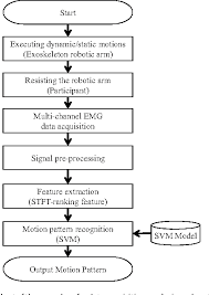 Figure 3 From A Comparison Of Upper Limb Motion Pattern