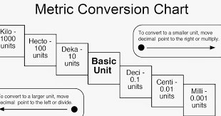 72 Logical Conversion Ladder Metric System