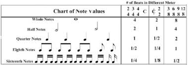 1b The Notational System Rhythmic Notation
