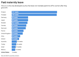 The U S Is Stingier With Child Care And Maternity Leave