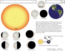 You Can Print This Page Movable Earth Moon And Sun