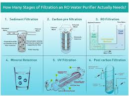 Find Out What Are The Necessary Filtration Process That An