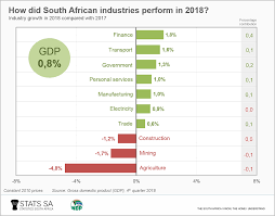 Economy Edges Up By 0 8 In 2018 Statistics South Africa