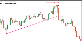 There are two types of trendlines—the up trend and the down trend. 1 3 Trendline Breakout System Free Download Forex Factory