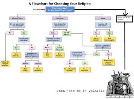 A Flowchart For Choosing Your Religion Fixed Jokes