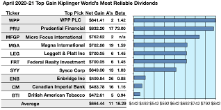 reliable dividend stocks