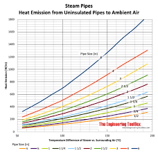 steam pipes heat losses