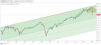Gainers, decliners and most actives market activity tables are a combination of nyse, nasdaq. Dow Jones Long Term Chart On 20 Years 10 Must See Charts Investing Haven