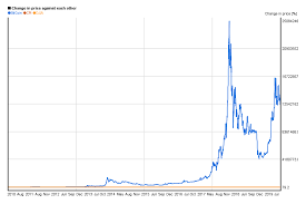 Bitcoin Price History Chart Since 2009 5yearcharts Com