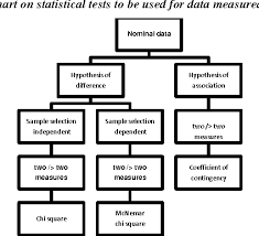 Figure 1 From Choosing The Correct Statistical Test Made