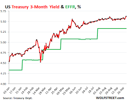 20 year treasury yield spikes to 5 13