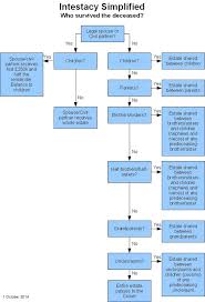 Competent Intestacy Flow Chart 2019
