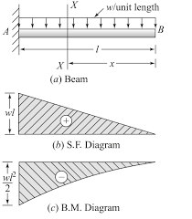 bending moment diagram explanations