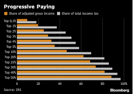 Top 3 Of U S Taxpayers Paid Majority Of Income Tax In 2016