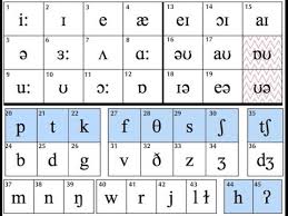 Phonetics Vowels Monophthongs Diphthongs Consonants Ipa