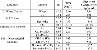 Ph Tds And Electrical Conductivity 1 Hour After Di Water