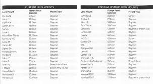 List Of Lens Flange Distances Registers Fm Forums
