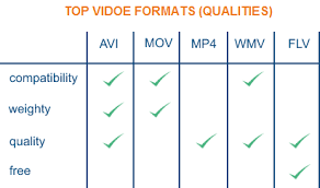 best video format what format do i