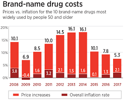 Aarps 5 Point Plan To Lower Prescription Drug Prices