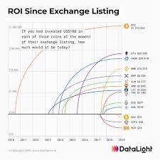 Think Your Altcoin Will Beat Bitcoin Roi Then Dont Look At