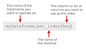 how to use the pandas set index method