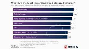 the best cloud backup services for