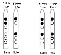 Native American Flute Fingering Charts Tabs 5 Hole Flute