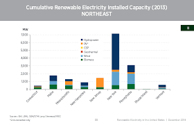 Us Renewable Energy By State And Region Charts And Graphs
