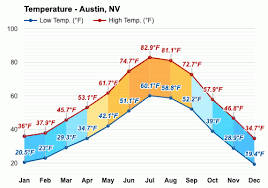 austin nv yearly monthly weather