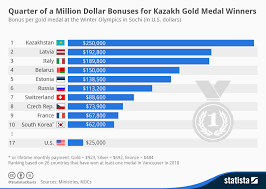 Chart Quarter Of A Million Dollar Bonuses For Kazakh Gold