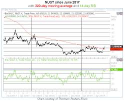 Leveraged Gold Mining Etf Could Be Due To Give Back Some Gains