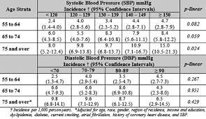 Abstract T Mp99 What Are The Blood Pressure Levels