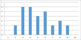 Excel Charts Histogram 2016