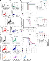 selective targeting of il2rβγ combined