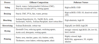 Saurabh internship report Welspun India Ltd  Mumbai TEXTILE textile science engineering innovative sportswear