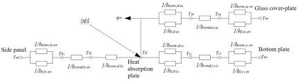 Network Chart Of The Heat Transfer Resistance Of A Flat