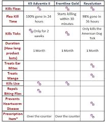 Flea And Tick Products My Pet Knowledge