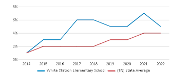 white station elementary school 2023