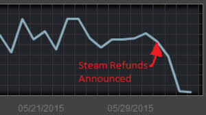 drastic increase in refunds on steam