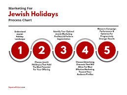 Marketing For The Jewish Holidays Squaredunion