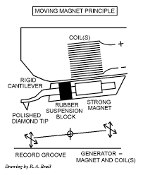 Phono Cartridge Compliance Tonearm Mass System Resonance