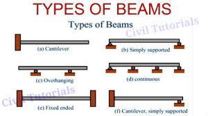 beam types of beams