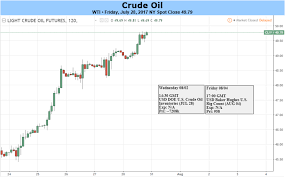 Wti And Brent Crude Oil Pivots On Opec Actions To Best Week